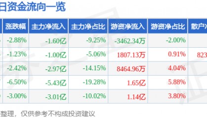 股票行情快报：弘信电子（300657）3月24日主力资金净卖出1.60亿元