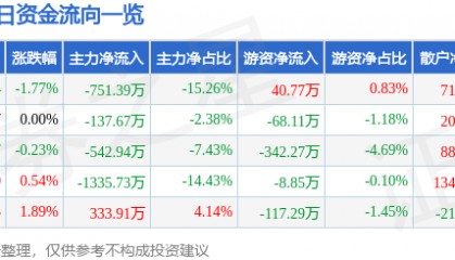 股票行情快报：欧亚集团（600697）12月4日主力资金净卖出751.39万元