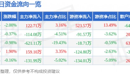 股票行情快报：大庆华科（000985）8月14日主力资金净买入122.71万元