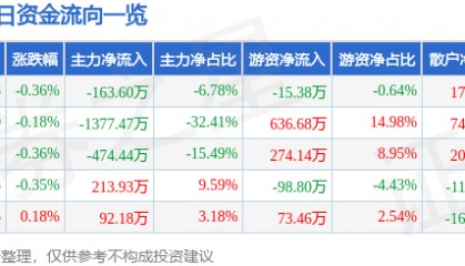 股票行情快报：江南水务（601199）9月30日主力资金净卖出163.60万元