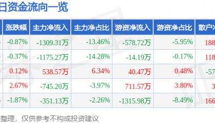 股票行情快报：陕天然气（002267）6月6日主力资金净卖出1309.31万元