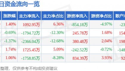 股票行情快报：正邦科技（002157）3月14日主力资金净买入1092.95万元