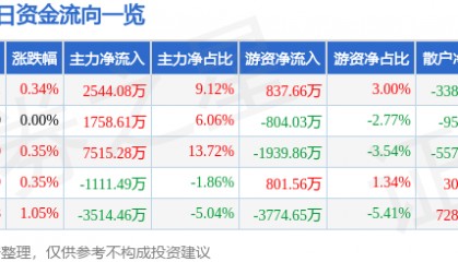 股票行情快报：浙商银行（601916）4月14日主力资金净买入2544.08万元