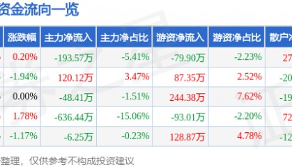 股票行情快报：新黄浦（600638）3月3日主力资金净卖出193.57万元