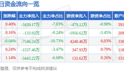 股票行情快报：国电南瑞（600406）12月12日主力资金净卖出3439.17万元