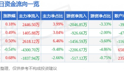 股票行情快报：海螺水泥（600585）7月9日主力资金净买入2446.50万元