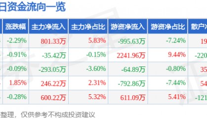 赞宇科技（002637）8月22日主力资金净买入801.33万元