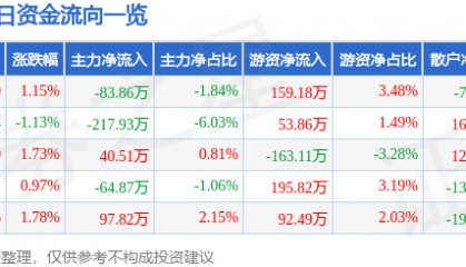股票行情快报：中能电气（300062）2月12日主力资金净卖出83.86万元