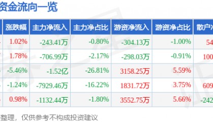 股票行情快报：华昌达（300278）3月17日主力资金净卖出243.41万元