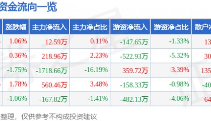 股票行情快报：奥特佳（002239）4月30日主力资金净买入12.59万元