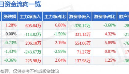 股票行情快报：辉隆股份（002556）5月14日主力资金净买入605.84万元