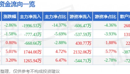股票行情快报：四方达（300179）4月16日主力资金净卖出1996.53万元