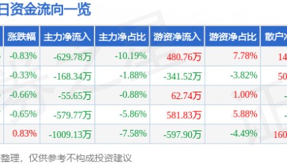 股票行情快报：海峡股份（002320）6月16日主力资金净卖出629.78万元
