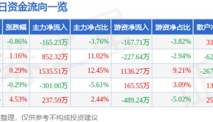 股票行情快报：京威股份（002662）4月18日主力资金净卖出165.23万元