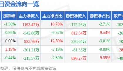股票行情快报：鞍钢股份（000898）1月21日主力资金净买入1193.47万元