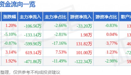股票行情快报：海普瑞（002399）11月25日主力资金净卖出106.56万元