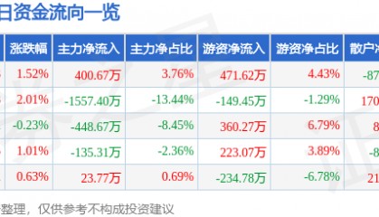 股票行情快报：欧亚集团（600697）12月11日主力资金净买入400.67万元