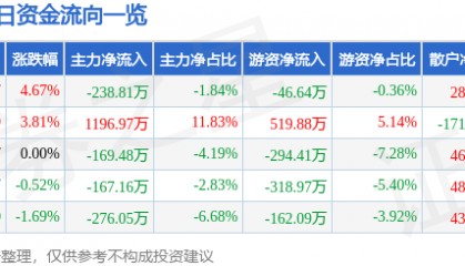股票行情快报：襄阳轴承（000678）12月2日主力资金净卖出238.81万元