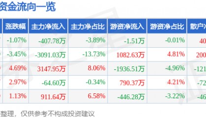 股票行情快报：奥特佳（002239）4月17日主力资金净卖出407.78万元