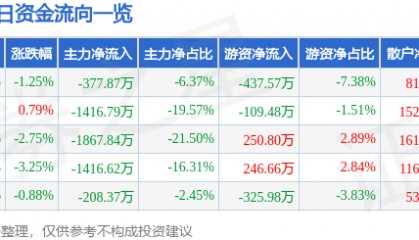 股票行情快报：中材节能（603126）4月2日主力资金净卖出377.87万元