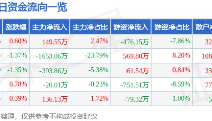 股票行情快报：青岛双星（000599）7月30日主力资金净买入149.55万元