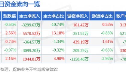 股票行情快报：美格智能（002881）7月1日主力资金净卖出3299.63万元