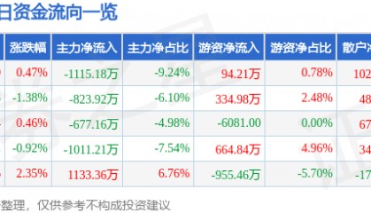 股票行情快报：美锦能源（000723）1月20日主力资金净卖出1115.18万元