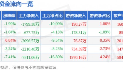 股票行情快报：四方达（300179）4月3日主力资金净卖出1799.38万元