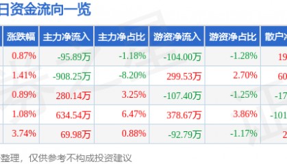 股票行情快报：恒大高新（002591）11月29日主力资金净卖出95.89万元