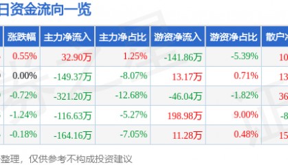 股票行情快报：风神股份（600469）5月27日主力资金净买入32.90万元