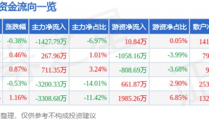 股票行情快报：三棵树（603737）9月9日主力资金净卖出1427.79万元