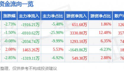 股票行情快报：三棵树（603737）9月2日主力资金净卖出1916.21万元