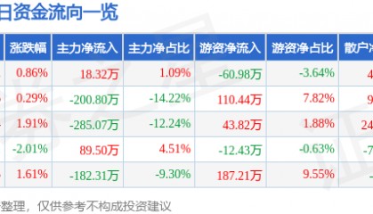 股票行情快报：绿茵生态（002887）4月21日主力资金净买入18.32万元