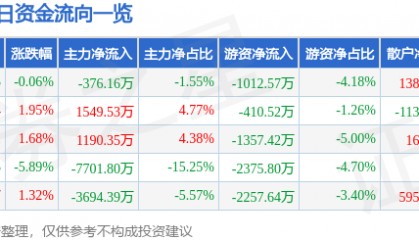 股票行情快报：东方钽业（000962）6月5日主力资金净卖出376.16万元