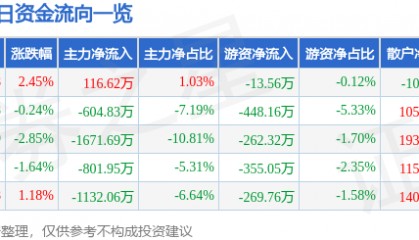 股票行情快报：京威股份（002662）3月26日主力资金净买入116.62万元
