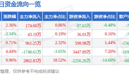 股票行情快报：辉隆股份（002556）4月14日主力资金净买入174.60万元