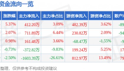 股票行情快报：桂发祥（002820）11月4日主力资金净买入412.20万元