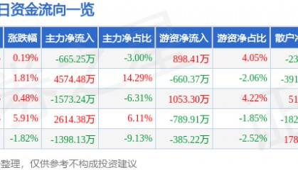 股票行情快报：康华生物（300841）3月27日主力资金净卖出665.25万元