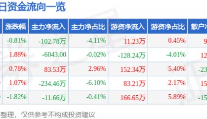 股票行情快报：大庆华科（000985）9月9日主力资金净卖出102.78万元