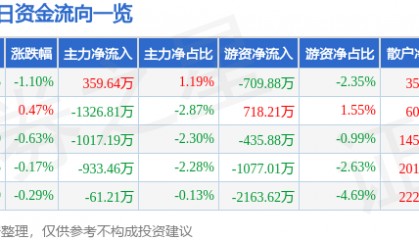 股票行情快报：国电南瑞（600406）1月10日主力资金净买入359.64万元