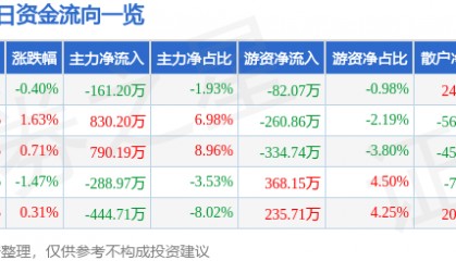 股票行情快报：中原传媒（000719）6月30日主力资金净卖出161.20万元