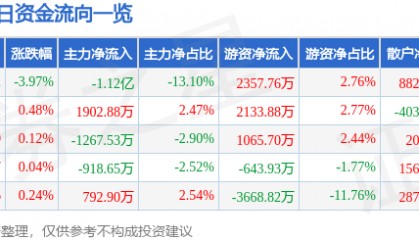 股票行情快报：国电南瑞（600406）1月2日主力资金净卖出1.12亿元