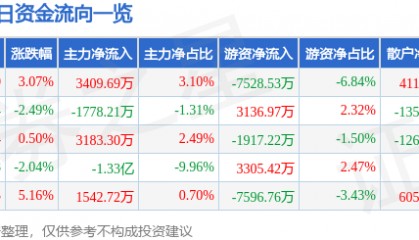 股票行情快报：东方国信（300166）8月15日主力资金净买入3409.69万元