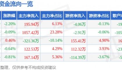股票行情快报：海普瑞（002399）12月31日主力资金净买入195.94万元