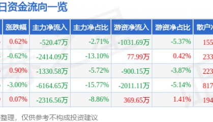 股票行情快报：美格智能（002881）6月18日主力资金净卖出520.47万元