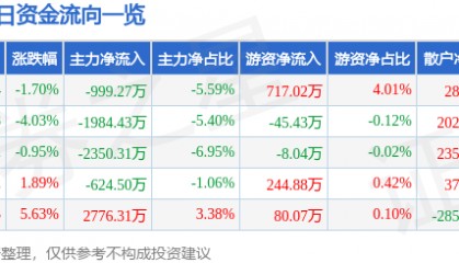 中源协和（600645）1月9日主力资金净卖出999.27万元