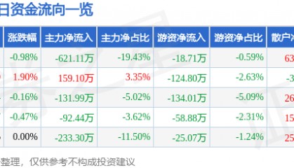 股票行情快报：大庆华科（000985）8月12日主力资金净卖出621.11万元