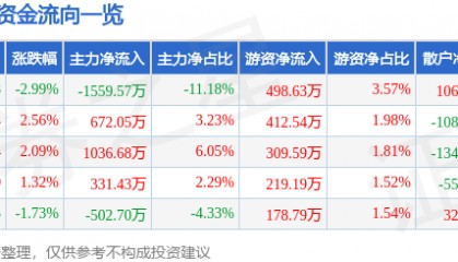 股票行情快报：狄耐克（300884）12月4日主力资金净卖出1559.57万元