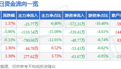 股票行情快报：襄阳轴承（000678）11月25日主力资金净卖出21.77万元