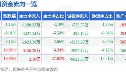 股票行情快报：南京港（002040）9月29日主力资金净卖出1298.23万元
